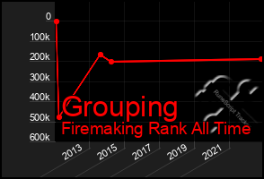 Total Graph of Grouping