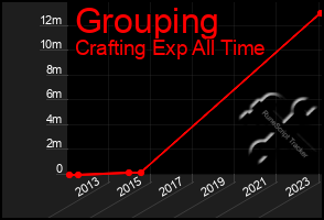Total Graph of Grouping