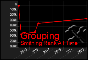 Total Graph of Grouping