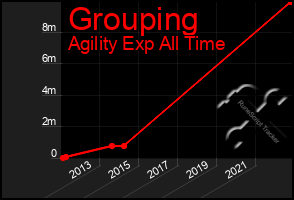 Total Graph of Grouping