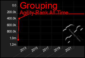 Total Graph of Grouping