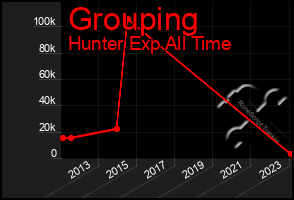 Total Graph of Grouping