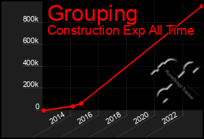 Total Graph of Grouping