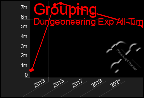 Total Graph of Grouping