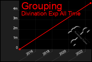 Total Graph of Grouping