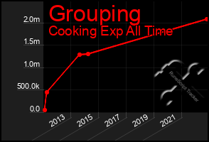 Total Graph of Grouping