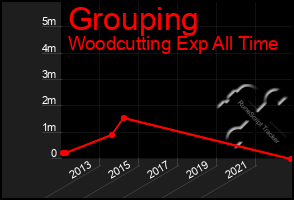Total Graph of Grouping