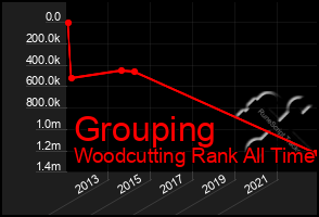 Total Graph of Grouping