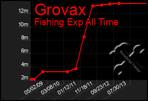 Total Graph of Grovax