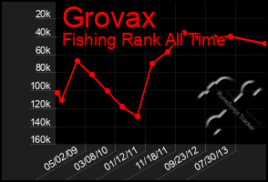 Total Graph of Grovax