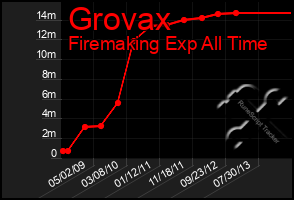 Total Graph of Grovax