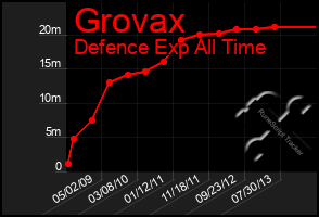 Total Graph of Grovax