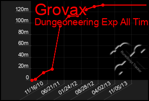 Total Graph of Grovax