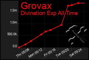 Total Graph of Grovax