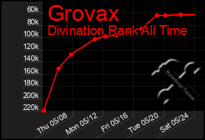 Total Graph of Grovax