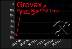Total Graph of Grovax