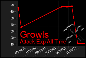 Total Graph of Growls