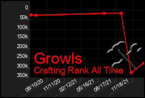 Total Graph of Growls