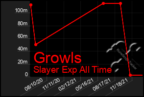 Total Graph of Growls