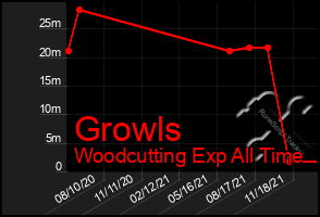 Total Graph of Growls