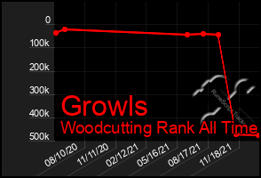 Total Graph of Growls