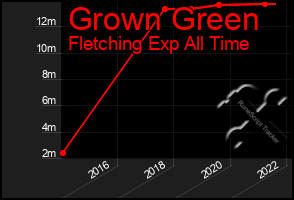 Total Graph of Grown Green