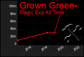 Total Graph of Grown Green