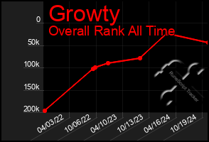 Total Graph of Growty