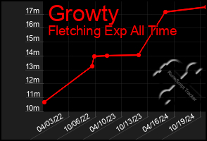 Total Graph of Growty