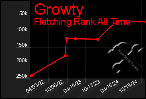 Total Graph of Growty