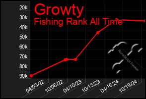 Total Graph of Growty