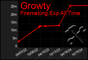 Total Graph of Growty