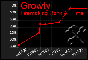 Total Graph of Growty