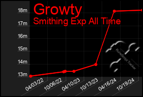 Total Graph of Growty