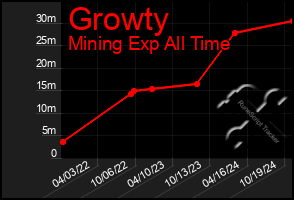 Total Graph of Growty