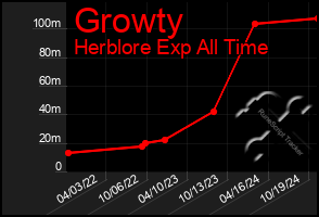 Total Graph of Growty