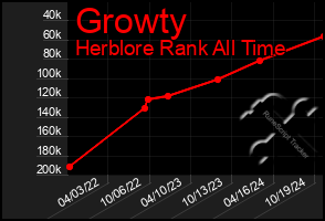 Total Graph of Growty