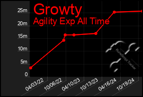 Total Graph of Growty