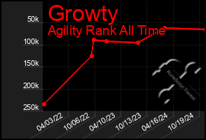 Total Graph of Growty