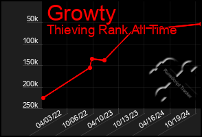 Total Graph of Growty