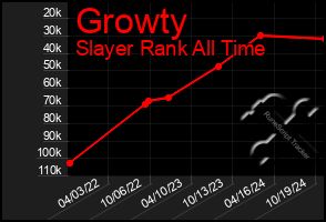 Total Graph of Growty