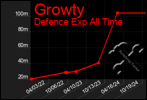 Total Graph of Growty