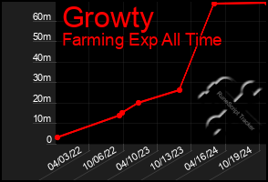 Total Graph of Growty