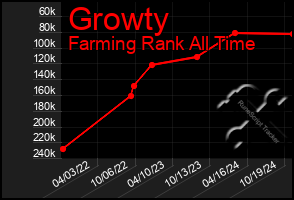 Total Graph of Growty