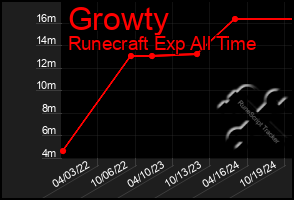 Total Graph of Growty