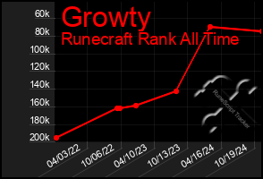 Total Graph of Growty