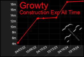 Total Graph of Growty