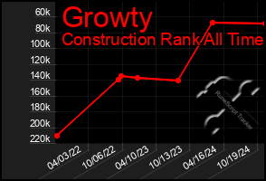 Total Graph of Growty