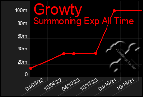 Total Graph of Growty