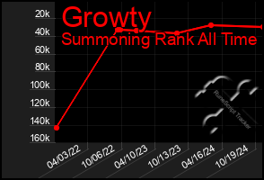 Total Graph of Growty